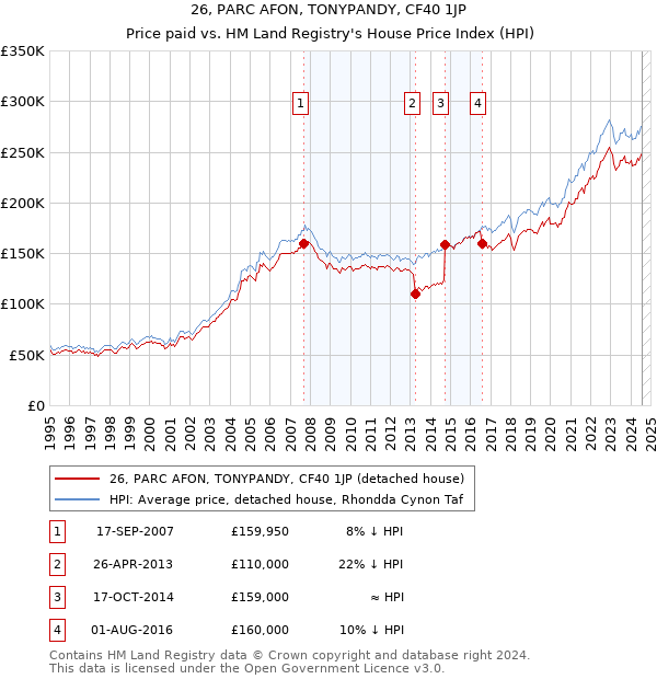 26, PARC AFON, TONYPANDY, CF40 1JP: Price paid vs HM Land Registry's House Price Index