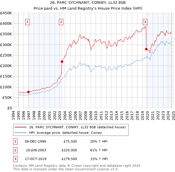 26, PARC SYCHNANT, CONWY, LL32 8SB: Price paid vs HM Land Registry's House Price Index