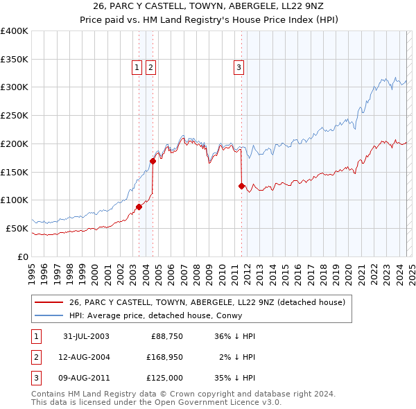 26, PARC Y CASTELL, TOWYN, ABERGELE, LL22 9NZ: Price paid vs HM Land Registry's House Price Index