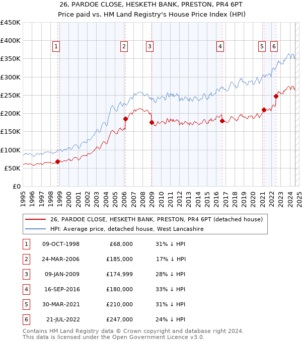 26, PARDOE CLOSE, HESKETH BANK, PRESTON, PR4 6PT: Price paid vs HM Land Registry's House Price Index