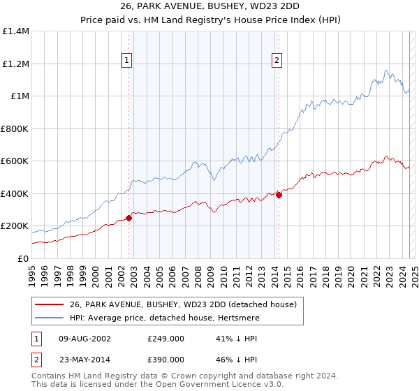 26, PARK AVENUE, BUSHEY, WD23 2DD: Price paid vs HM Land Registry's House Price Index