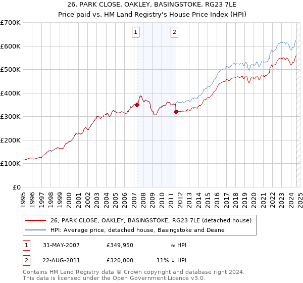 26, PARK CLOSE, OAKLEY, BASINGSTOKE, RG23 7LE: Price paid vs HM Land Registry's House Price Index