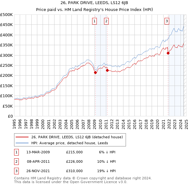 26, PARK DRIVE, LEEDS, LS12 6JB: Price paid vs HM Land Registry's House Price Index