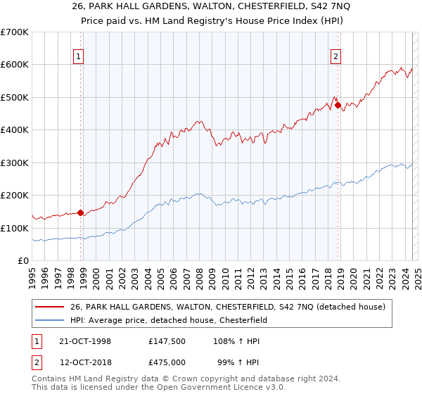 26, PARK HALL GARDENS, WALTON, CHESTERFIELD, S42 7NQ: Price paid vs HM Land Registry's House Price Index