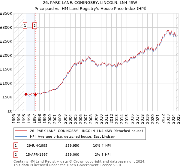 26, PARK LANE, CONINGSBY, LINCOLN, LN4 4SW: Price paid vs HM Land Registry's House Price Index