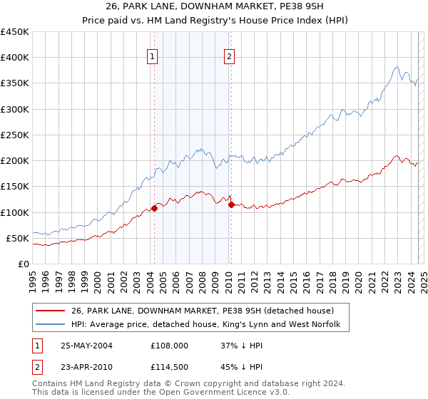 26, PARK LANE, DOWNHAM MARKET, PE38 9SH: Price paid vs HM Land Registry's House Price Index