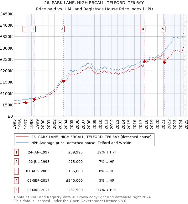 26, PARK LANE, HIGH ERCALL, TELFORD, TF6 6AY: Price paid vs HM Land Registry's House Price Index