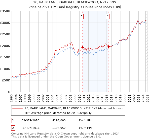 26, PARK LANE, OAKDALE, BLACKWOOD, NP12 0NS: Price paid vs HM Land Registry's House Price Index