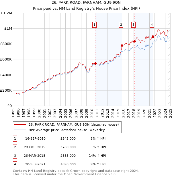 26, PARK ROAD, FARNHAM, GU9 9QN: Price paid vs HM Land Registry's House Price Index