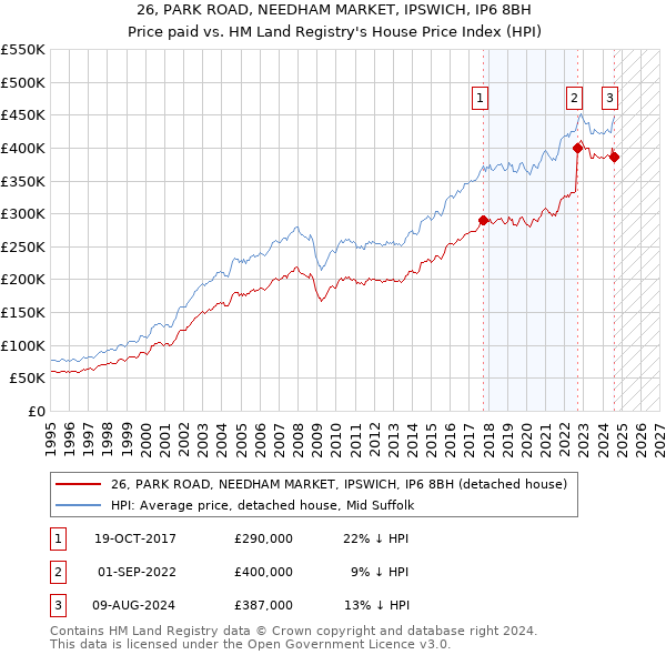 26, PARK ROAD, NEEDHAM MARKET, IPSWICH, IP6 8BH: Price paid vs HM Land Registry's House Price Index