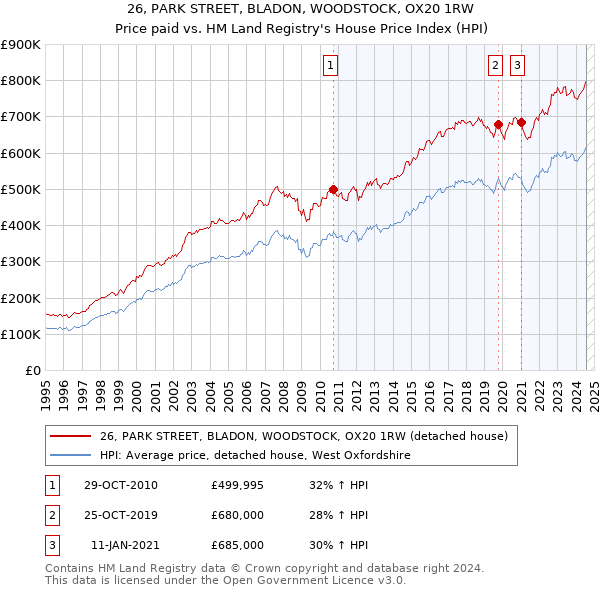 26, PARK STREET, BLADON, WOODSTOCK, OX20 1RW: Price paid vs HM Land Registry's House Price Index