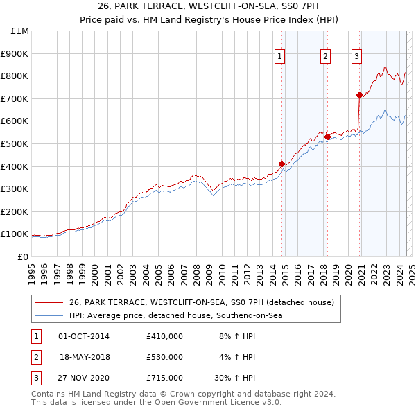 26, PARK TERRACE, WESTCLIFF-ON-SEA, SS0 7PH: Price paid vs HM Land Registry's House Price Index