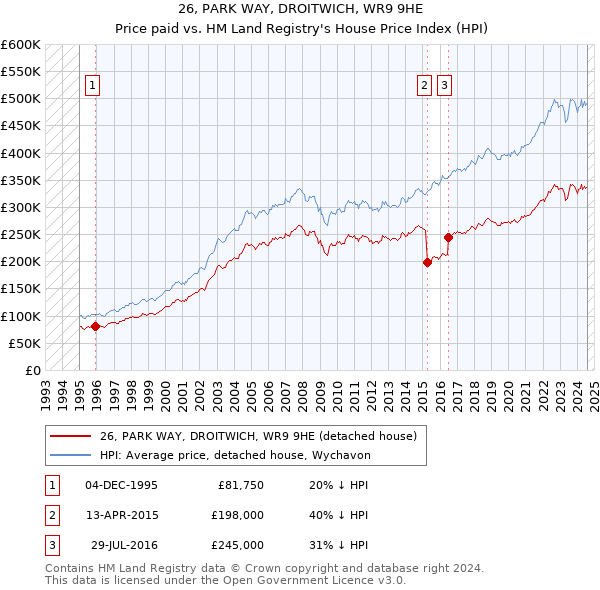 26, PARK WAY, DROITWICH, WR9 9HE: Price paid vs HM Land Registry's House Price Index