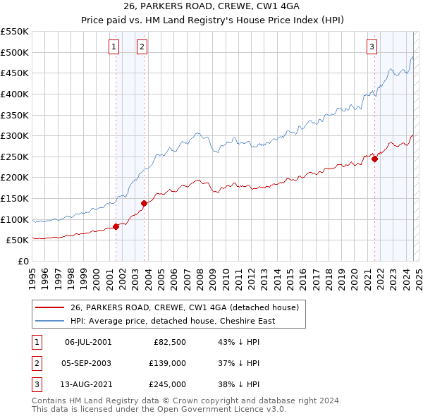 26, PARKERS ROAD, CREWE, CW1 4GA: Price paid vs HM Land Registry's House Price Index