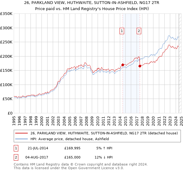 26, PARKLAND VIEW, HUTHWAITE, SUTTON-IN-ASHFIELD, NG17 2TR: Price paid vs HM Land Registry's House Price Index