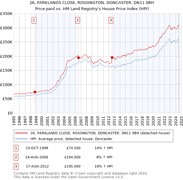 26, PARKLANDS CLOSE, ROSSINGTON, DONCASTER, DN11 0BH: Price paid vs HM Land Registry's House Price Index