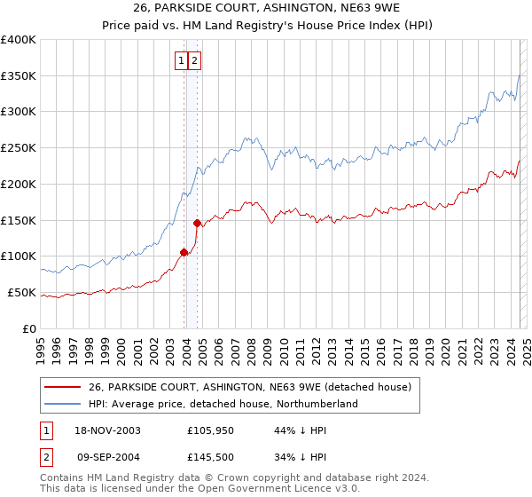 26, PARKSIDE COURT, ASHINGTON, NE63 9WE: Price paid vs HM Land Registry's House Price Index