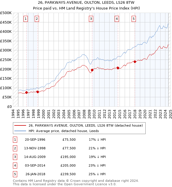 26, PARKWAYS AVENUE, OULTON, LEEDS, LS26 8TW: Price paid vs HM Land Registry's House Price Index