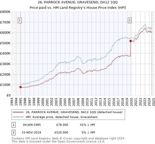 26, PARROCK AVENUE, GRAVESEND, DA12 1QQ: Price paid vs HM Land Registry's House Price Index