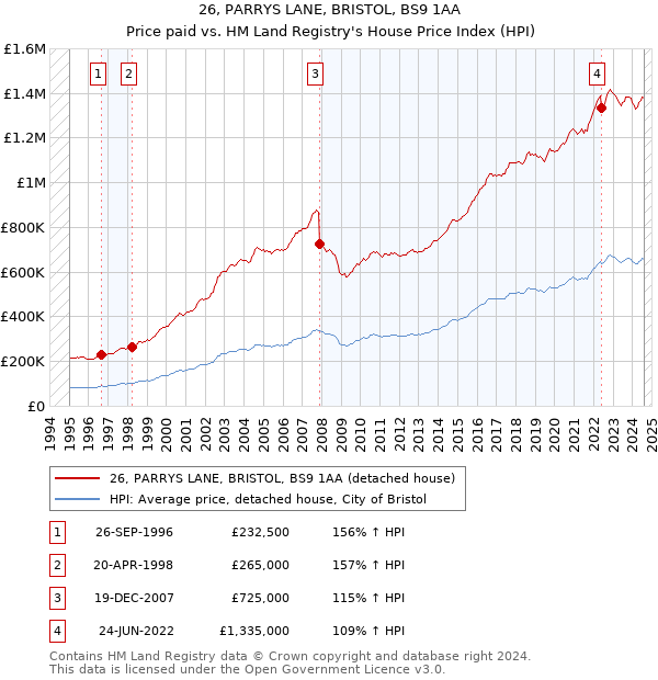 26, PARRYS LANE, BRISTOL, BS9 1AA: Price paid vs HM Land Registry's House Price Index