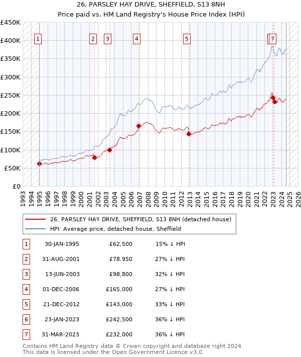 26, PARSLEY HAY DRIVE, SHEFFIELD, S13 8NH: Price paid vs HM Land Registry's House Price Index