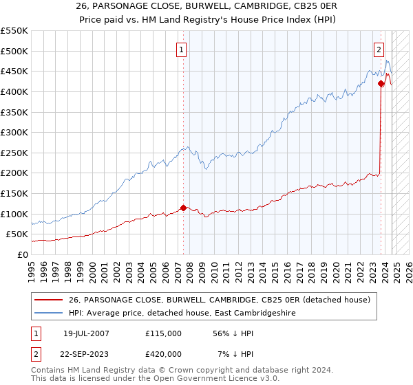 26, PARSONAGE CLOSE, BURWELL, CAMBRIDGE, CB25 0ER: Price paid vs HM Land Registry's House Price Index