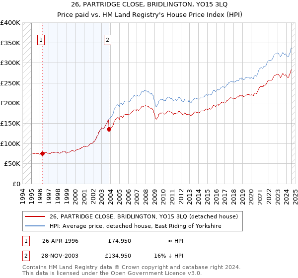 26, PARTRIDGE CLOSE, BRIDLINGTON, YO15 3LQ: Price paid vs HM Land Registry's House Price Index