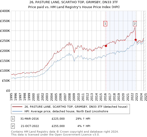 26, PASTURE LANE, SCARTHO TOP, GRIMSBY, DN33 3TF: Price paid vs HM Land Registry's House Price Index