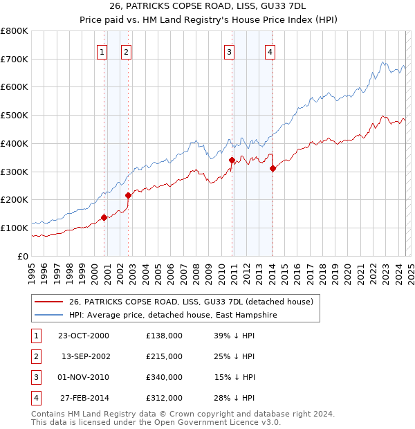 26, PATRICKS COPSE ROAD, LISS, GU33 7DL: Price paid vs HM Land Registry's House Price Index