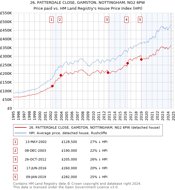 26, PATTERDALE CLOSE, GAMSTON, NOTTINGHAM, NG2 6PW: Price paid vs HM Land Registry's House Price Index