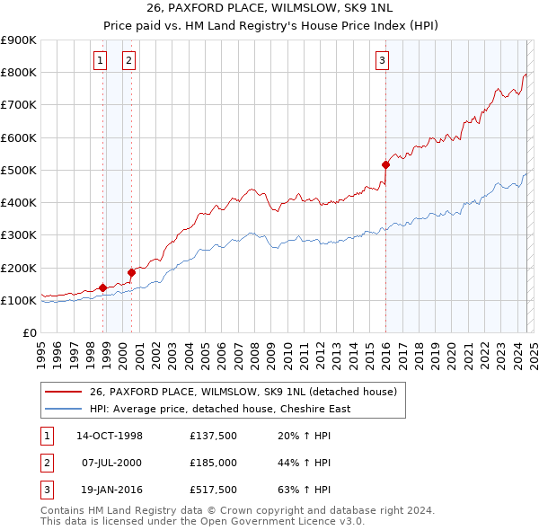 26, PAXFORD PLACE, WILMSLOW, SK9 1NL: Price paid vs HM Land Registry's House Price Index