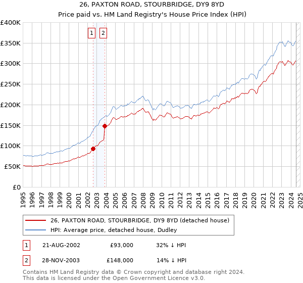 26, PAXTON ROAD, STOURBRIDGE, DY9 8YD: Price paid vs HM Land Registry's House Price Index