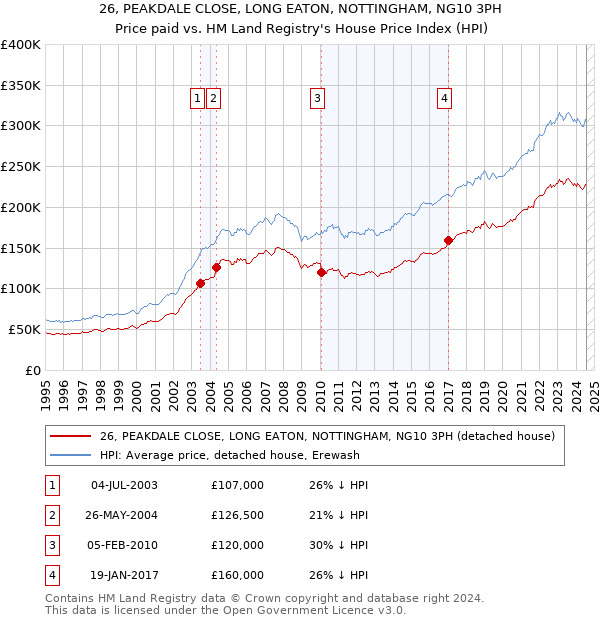 26, PEAKDALE CLOSE, LONG EATON, NOTTINGHAM, NG10 3PH: Price paid vs HM Land Registry's House Price Index