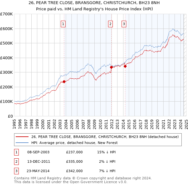 26, PEAR TREE CLOSE, BRANSGORE, CHRISTCHURCH, BH23 8NH: Price paid vs HM Land Registry's House Price Index