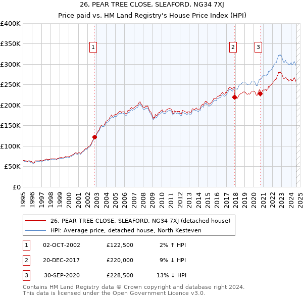 26, PEAR TREE CLOSE, SLEAFORD, NG34 7XJ: Price paid vs HM Land Registry's House Price Index