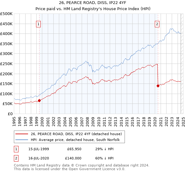 26, PEARCE ROAD, DISS, IP22 4YF: Price paid vs HM Land Registry's House Price Index