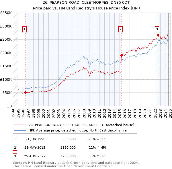 26, PEARSON ROAD, CLEETHORPES, DN35 0DT: Price paid vs HM Land Registry's House Price Index