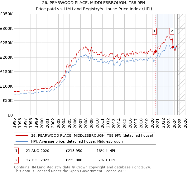 26, PEARWOOD PLACE, MIDDLESBROUGH, TS8 9FN: Price paid vs HM Land Registry's House Price Index