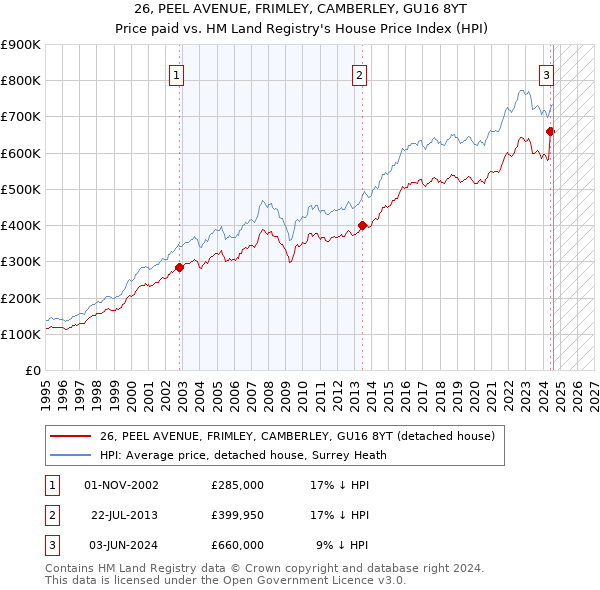 26, PEEL AVENUE, FRIMLEY, CAMBERLEY, GU16 8YT: Price paid vs HM Land Registry's House Price Index