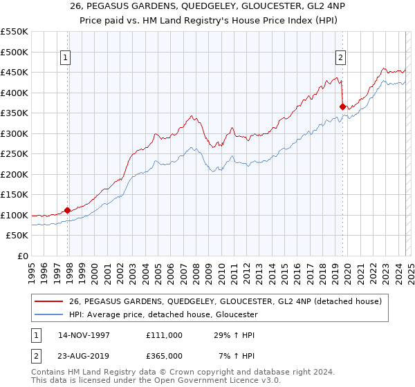 26, PEGASUS GARDENS, QUEDGELEY, GLOUCESTER, GL2 4NP: Price paid vs HM Land Registry's House Price Index