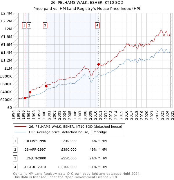 26, PELHAMS WALK, ESHER, KT10 8QD: Price paid vs HM Land Registry's House Price Index