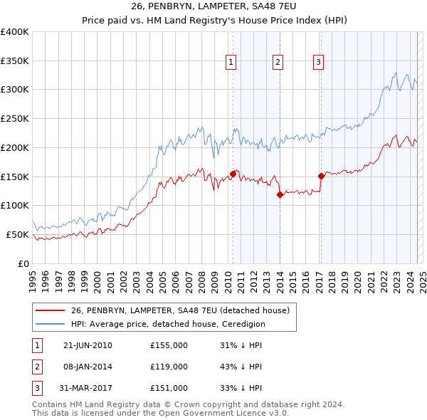 26, PENBRYN, LAMPETER, SA48 7EU: Price paid vs HM Land Registry's House Price Index