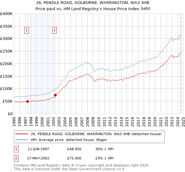 26, PENDLE ROAD, GOLBORNE, WARRINGTON, WA3 3HB: Price paid vs HM Land Registry's House Price Index