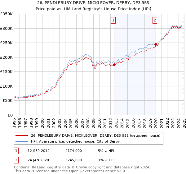 26, PENDLEBURY DRIVE, MICKLEOVER, DERBY, DE3 9SS: Price paid vs HM Land Registry's House Price Index