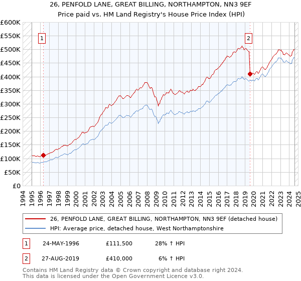 26, PENFOLD LANE, GREAT BILLING, NORTHAMPTON, NN3 9EF: Price paid vs HM Land Registry's House Price Index