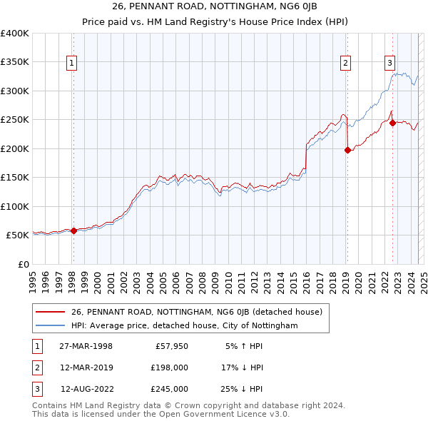 26, PENNANT ROAD, NOTTINGHAM, NG6 0JB: Price paid vs HM Land Registry's House Price Index