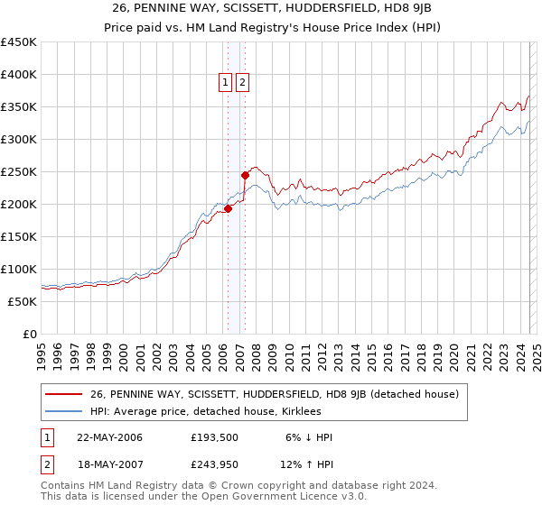 26, PENNINE WAY, SCISSETT, HUDDERSFIELD, HD8 9JB: Price paid vs HM Land Registry's House Price Index