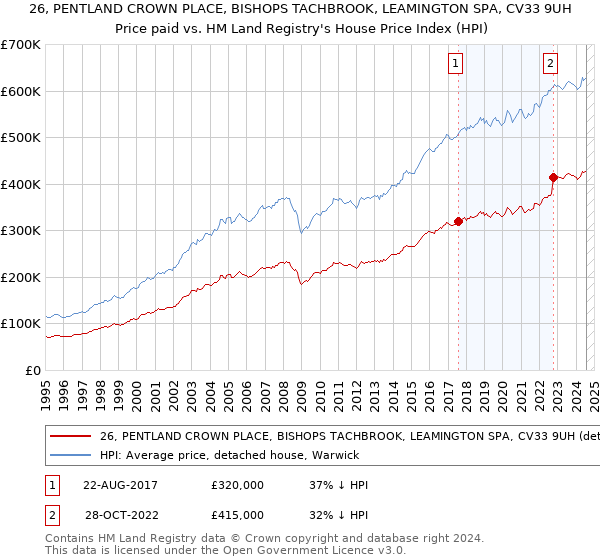 26, PENTLAND CROWN PLACE, BISHOPS TACHBROOK, LEAMINGTON SPA, CV33 9UH: Price paid vs HM Land Registry's House Price Index