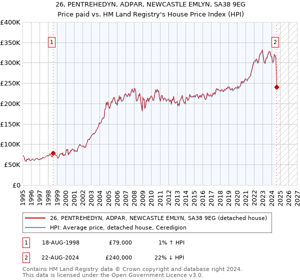 26, PENTREHEDYN, ADPAR, NEWCASTLE EMLYN, SA38 9EG: Price paid vs HM Land Registry's House Price Index