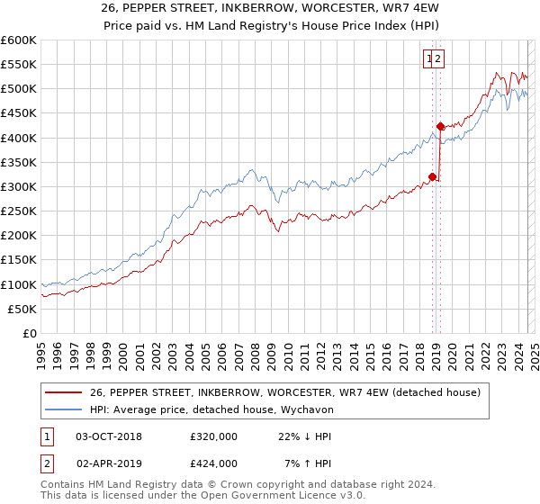 26, PEPPER STREET, INKBERROW, WORCESTER, WR7 4EW: Price paid vs HM Land Registry's House Price Index